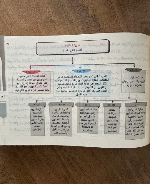 CARTES MENTALES DES SOURATES DU CORAN – Image 3
