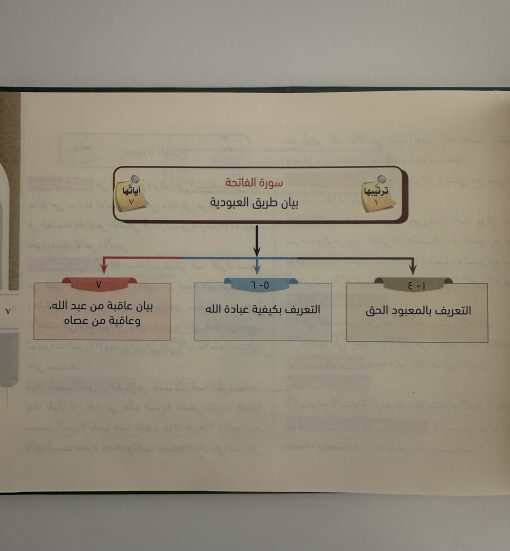 خرائط سور القرآن المترابطة – Image 3